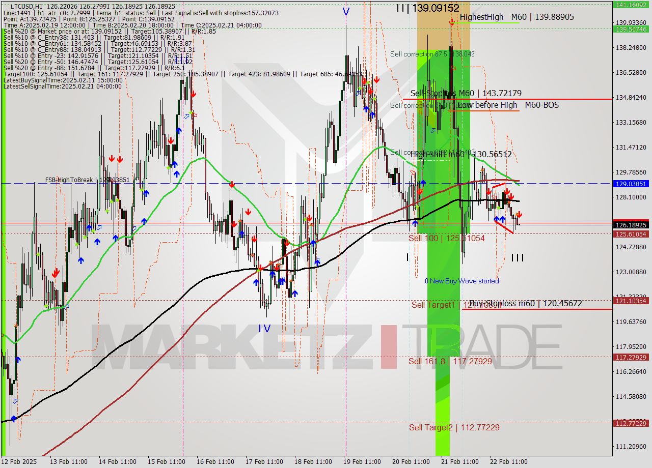 LTCUSD MultiTimeframe analysis at date 2025.02.23 01:01