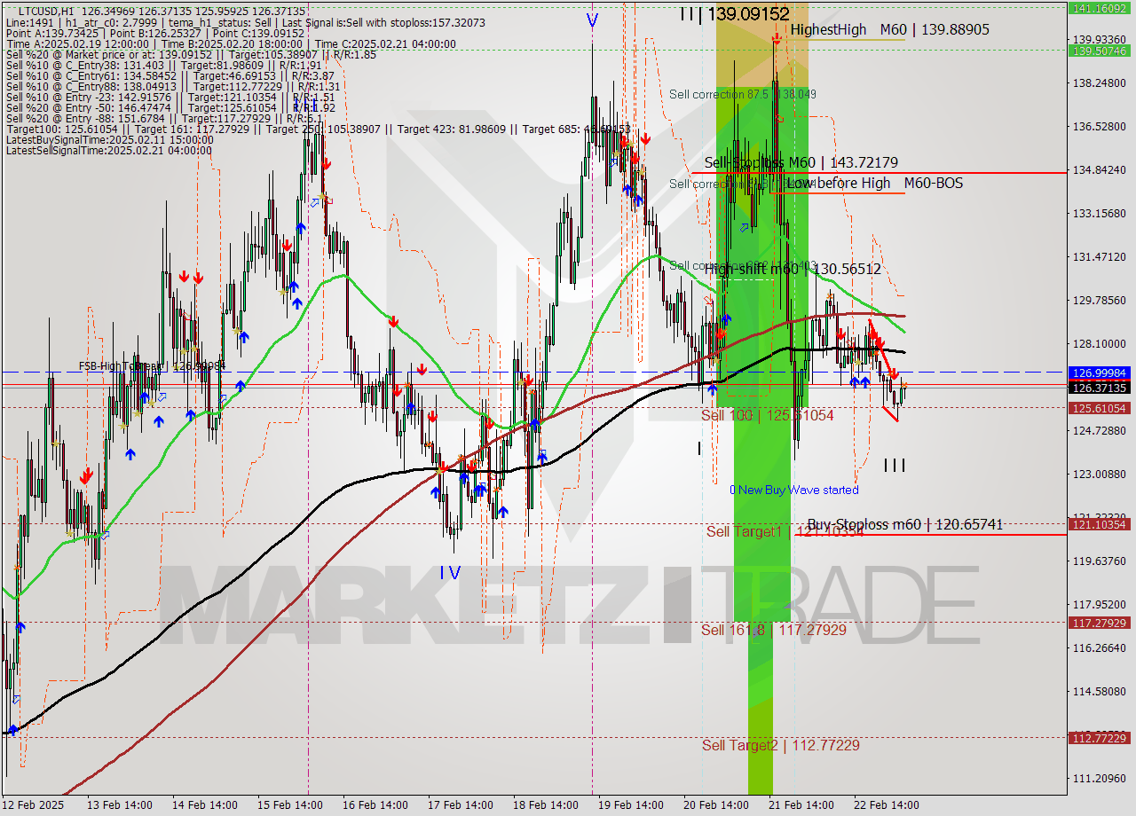 LTCUSD MultiTimeframe analysis at date 2025.02.23 04:13