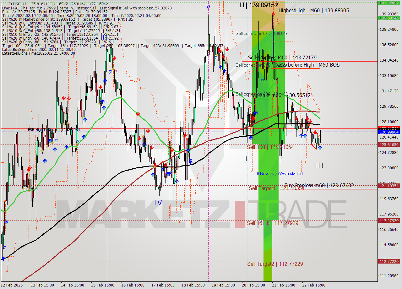 LTCUSD MultiTimeframe analysis at date 2025.02.23 10:14