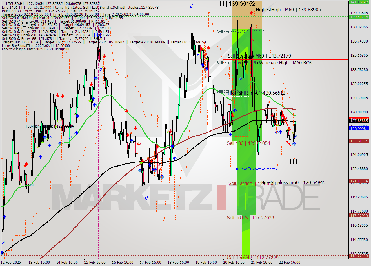 LTCUSD MultiTimeframe analysis at date 2025.02.23 11:44