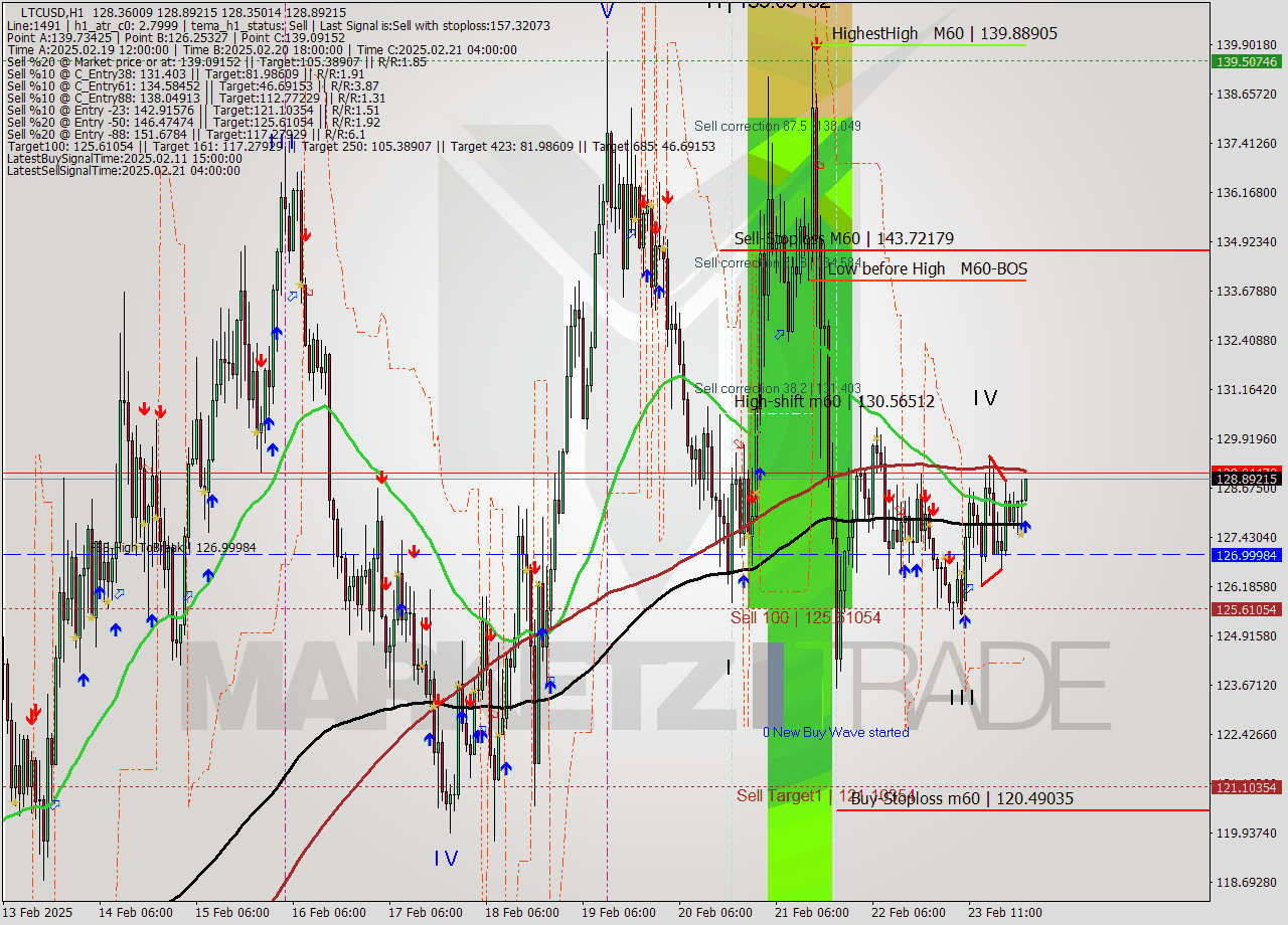 LTCUSD MultiTimeframe analysis at date 2025.02.24 01:00