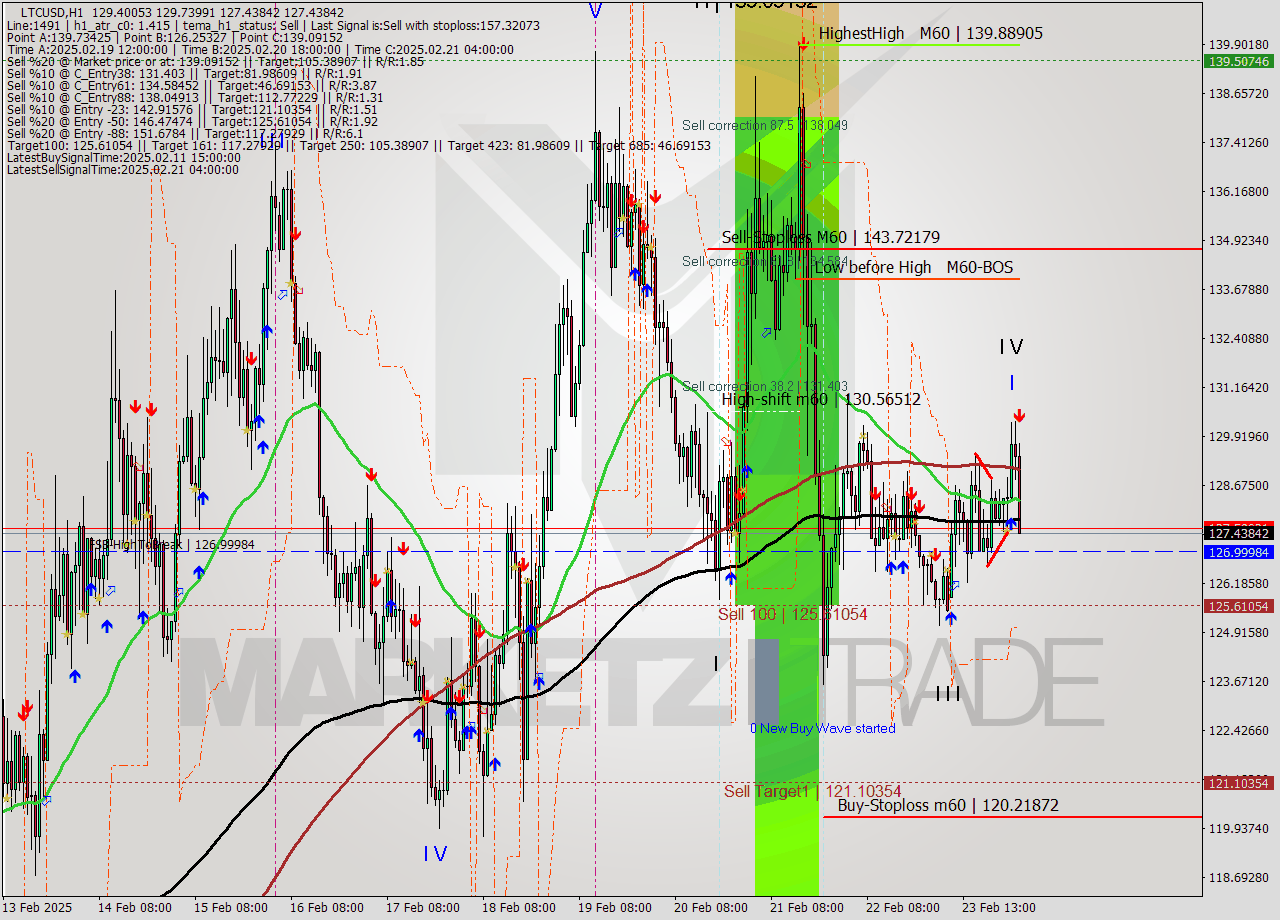 LTCUSD MultiTimeframe analysis at date 2025.02.24 03:30