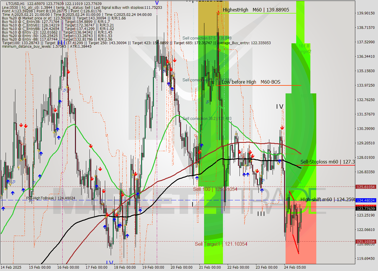 LTCUSD MultiTimeframe analysis at date 2025.02.24 19:44