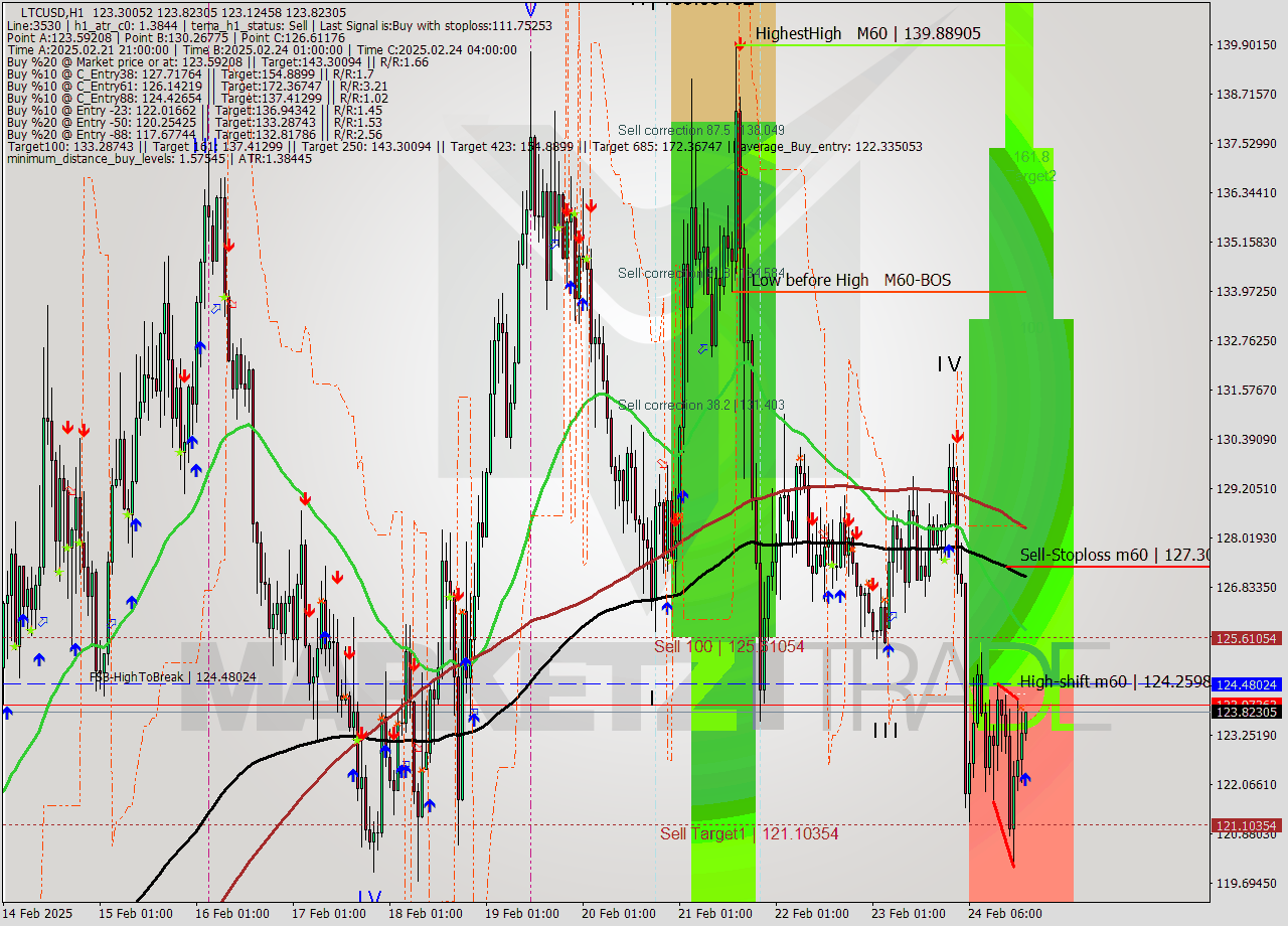 LTCUSD MultiTimeframe analysis at date 2025.02.24 20:11