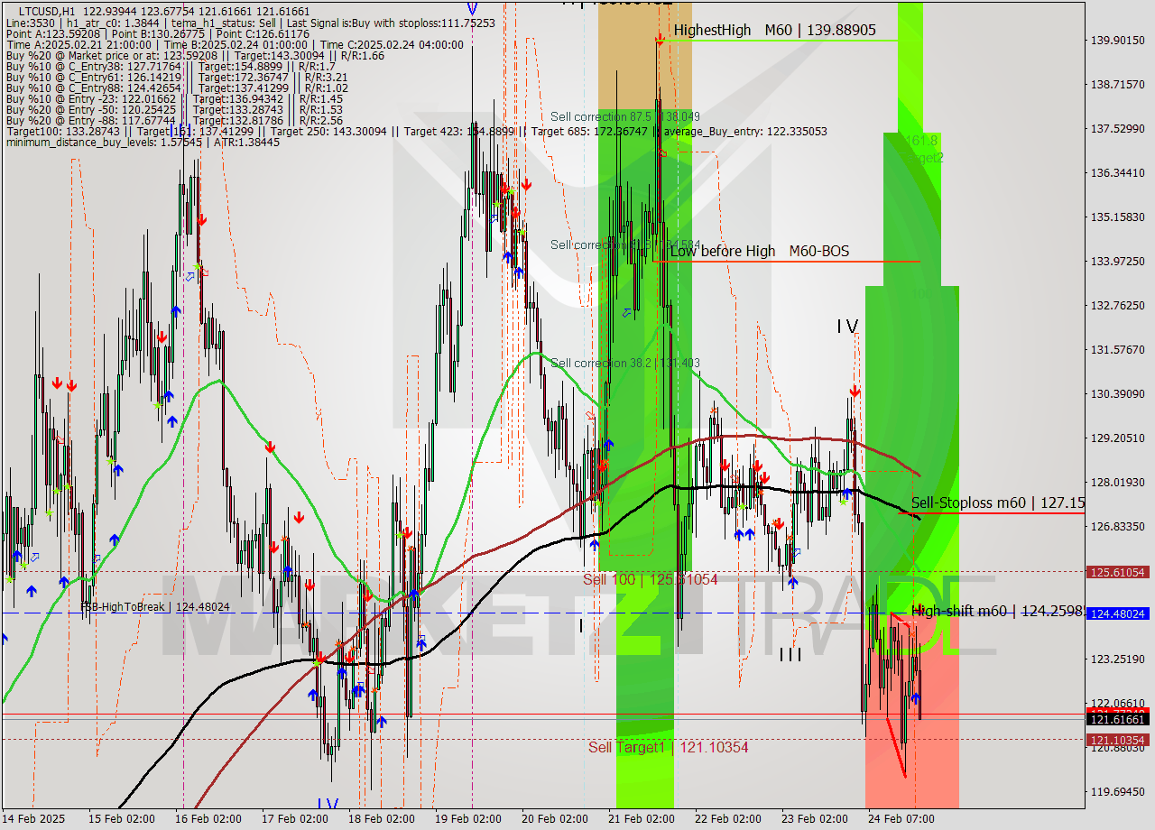 LTCUSD MultiTimeframe analysis at date 2025.02.24 21:41