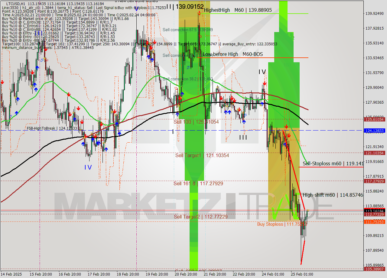 LTCUSD MultiTimeframe analysis at date 2025.02.25 15:00
