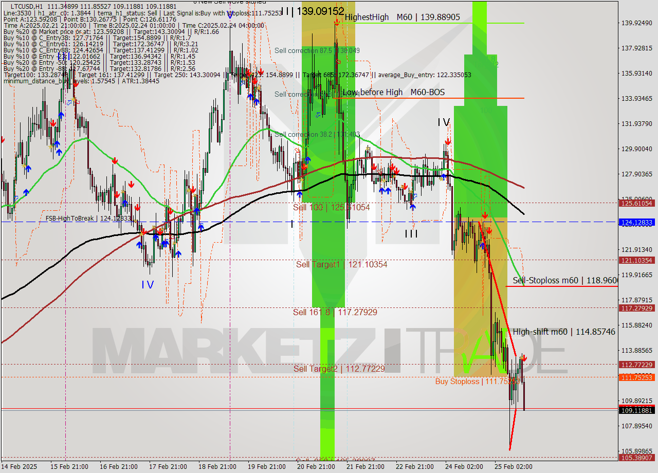 LTCUSD MultiTimeframe analysis at date 2025.02.25 16:52