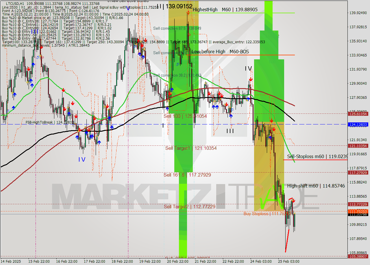 LTCUSD MultiTimeframe analysis at date 2025.02.25 17:45