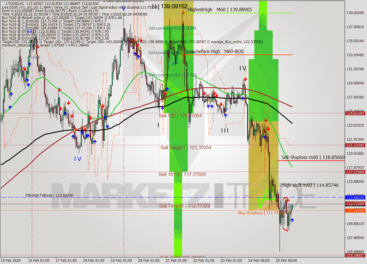 LTCUSD MultiTimeframe analysis at date 2025.02.25 20:07