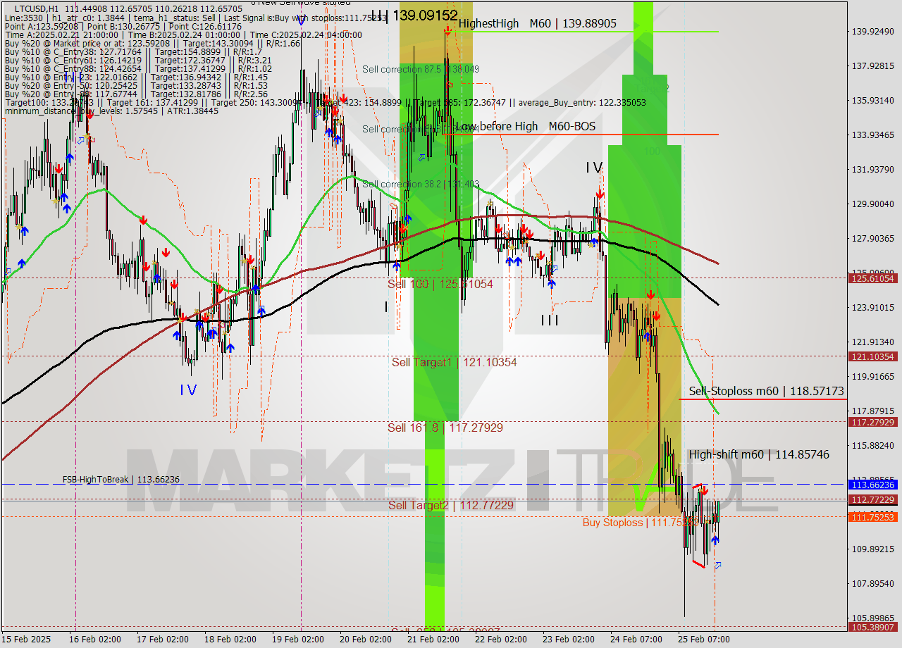 LTCUSD MultiTimeframe analysis at date 2025.02.25 21:52