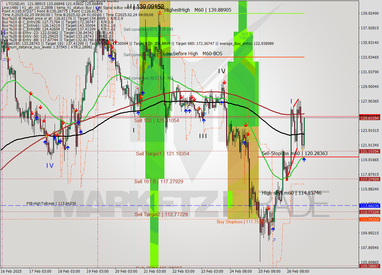 LTCUSD MultiTimeframe analysis at date 2025.02.26 22:45
