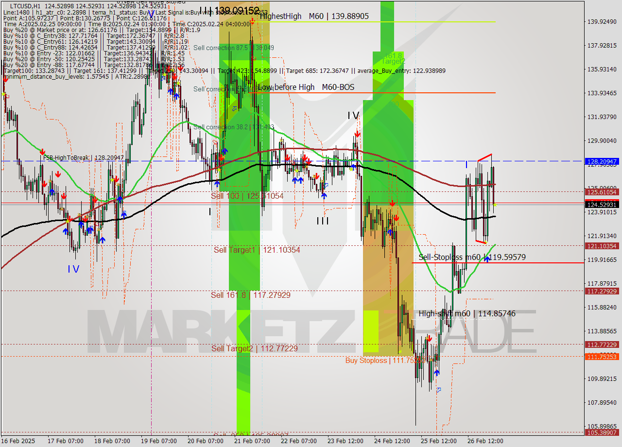 LTCUSD MultiTimeframe analysis at date 2025.02.27 02:00