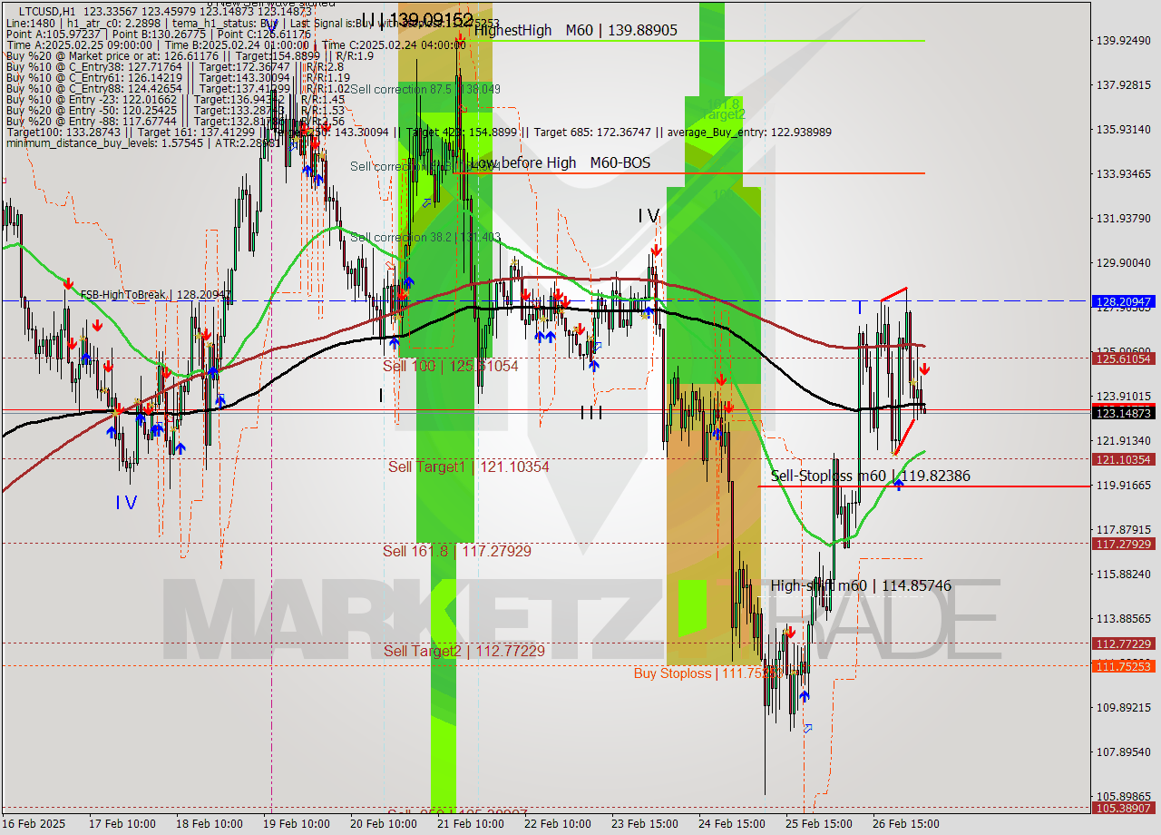 LTCUSD MultiTimeframe analysis at date 2025.02.27 05:01