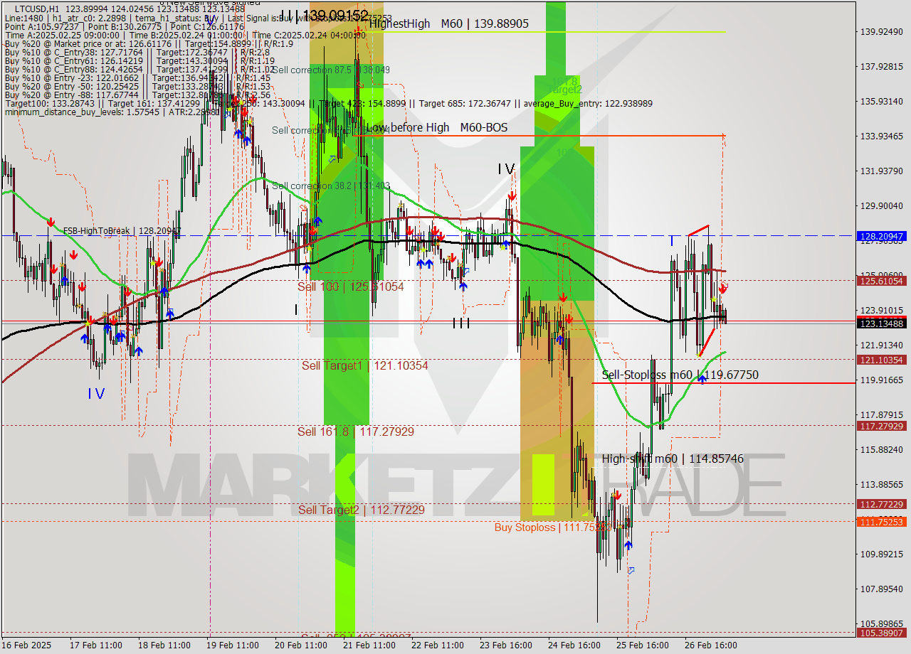 LTCUSD MultiTimeframe analysis at date 2025.02.27 06:11