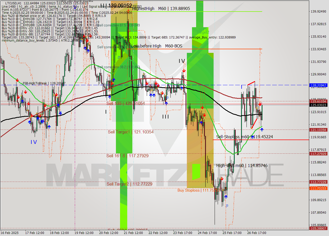 LTCUSD MultiTimeframe analysis at date 2025.02.27 07:49