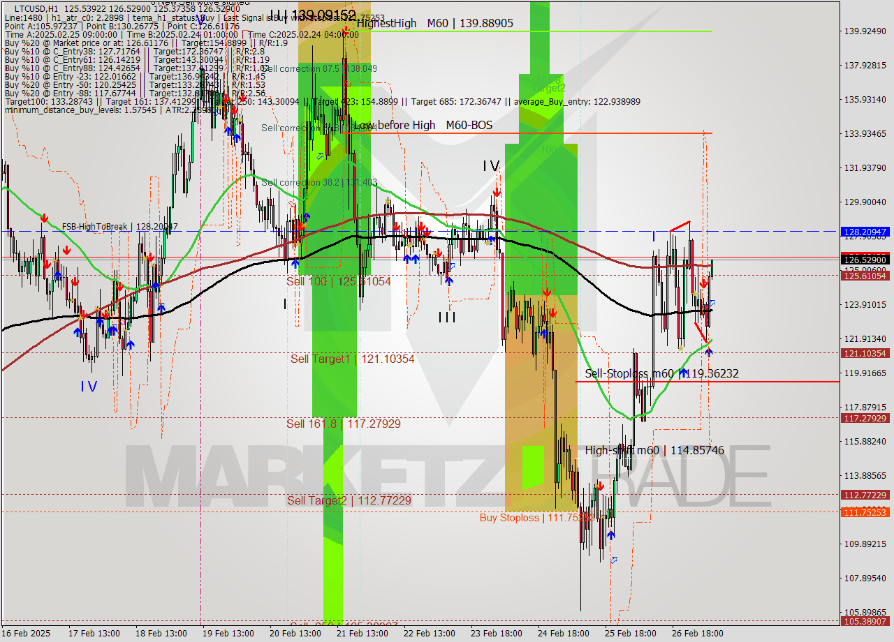 LTCUSD MultiTimeframe analysis at date 2025.02.27 08:02