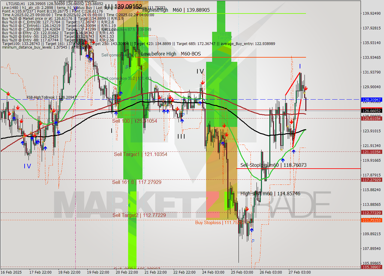 LTCUSD MultiTimeframe analysis at date 2025.02.27 17:01