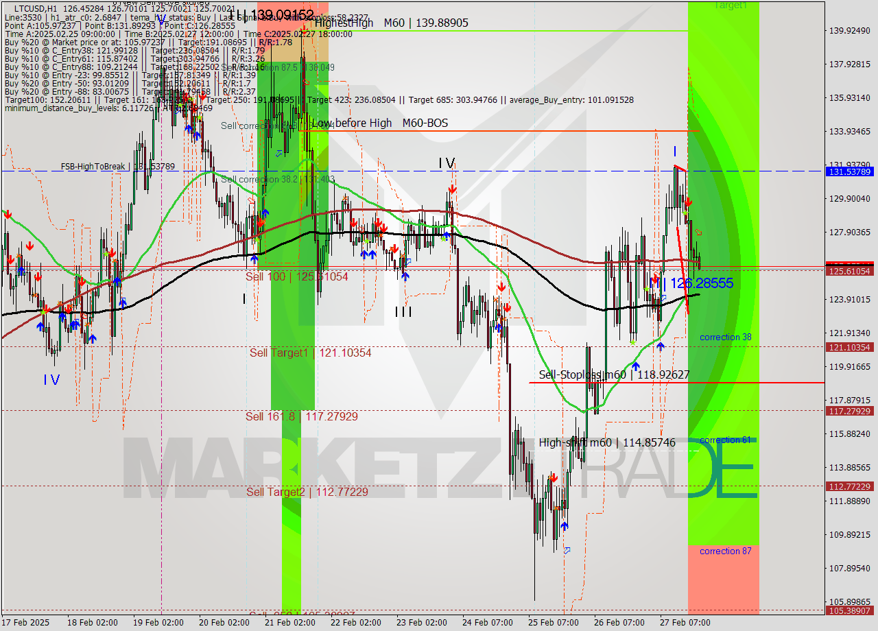 LTCUSD MultiTimeframe analysis at date 2025.02.27 21:16