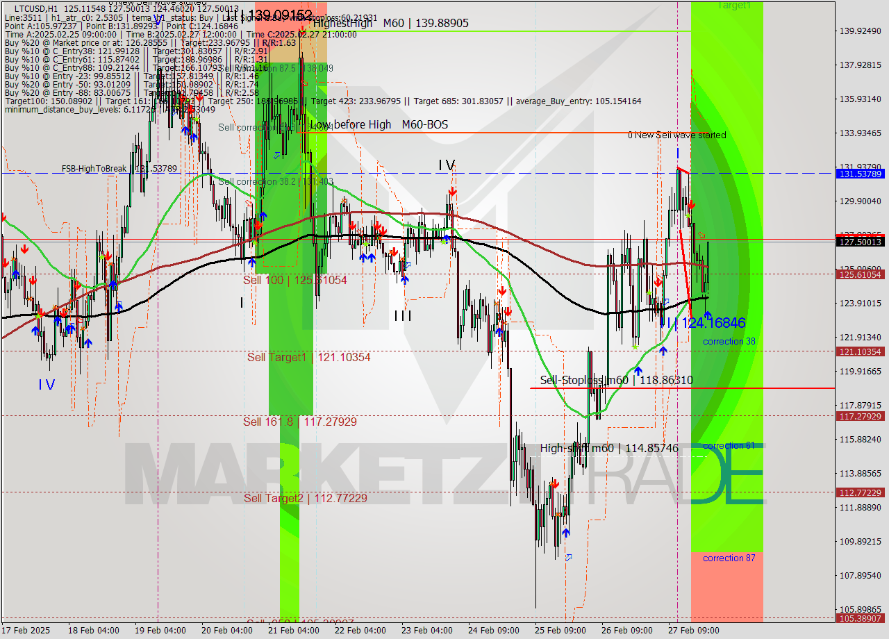 LTCUSD MultiTimeframe analysis at date 2025.02.27 23:34