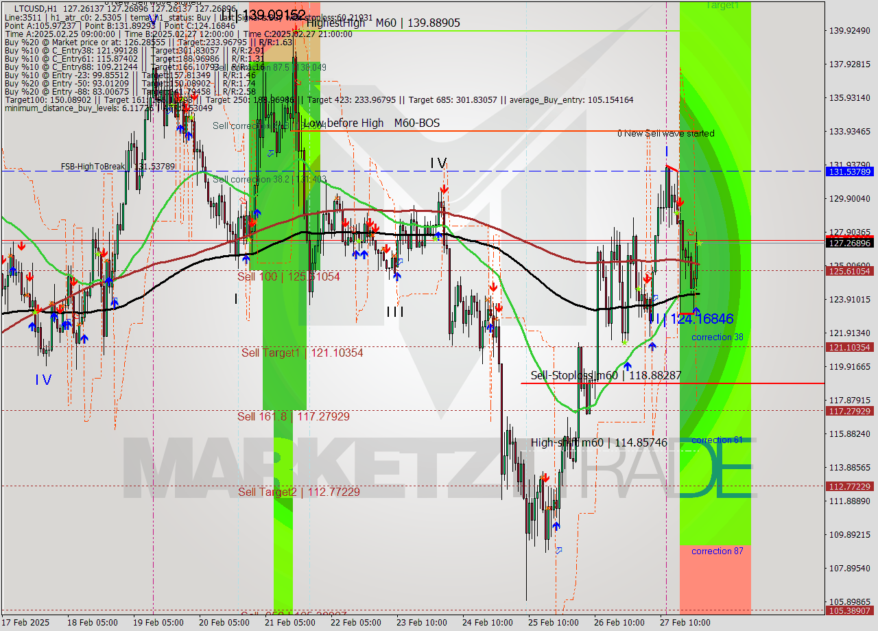 LTCUSD MultiTimeframe analysis at date 2025.02.28 00:00