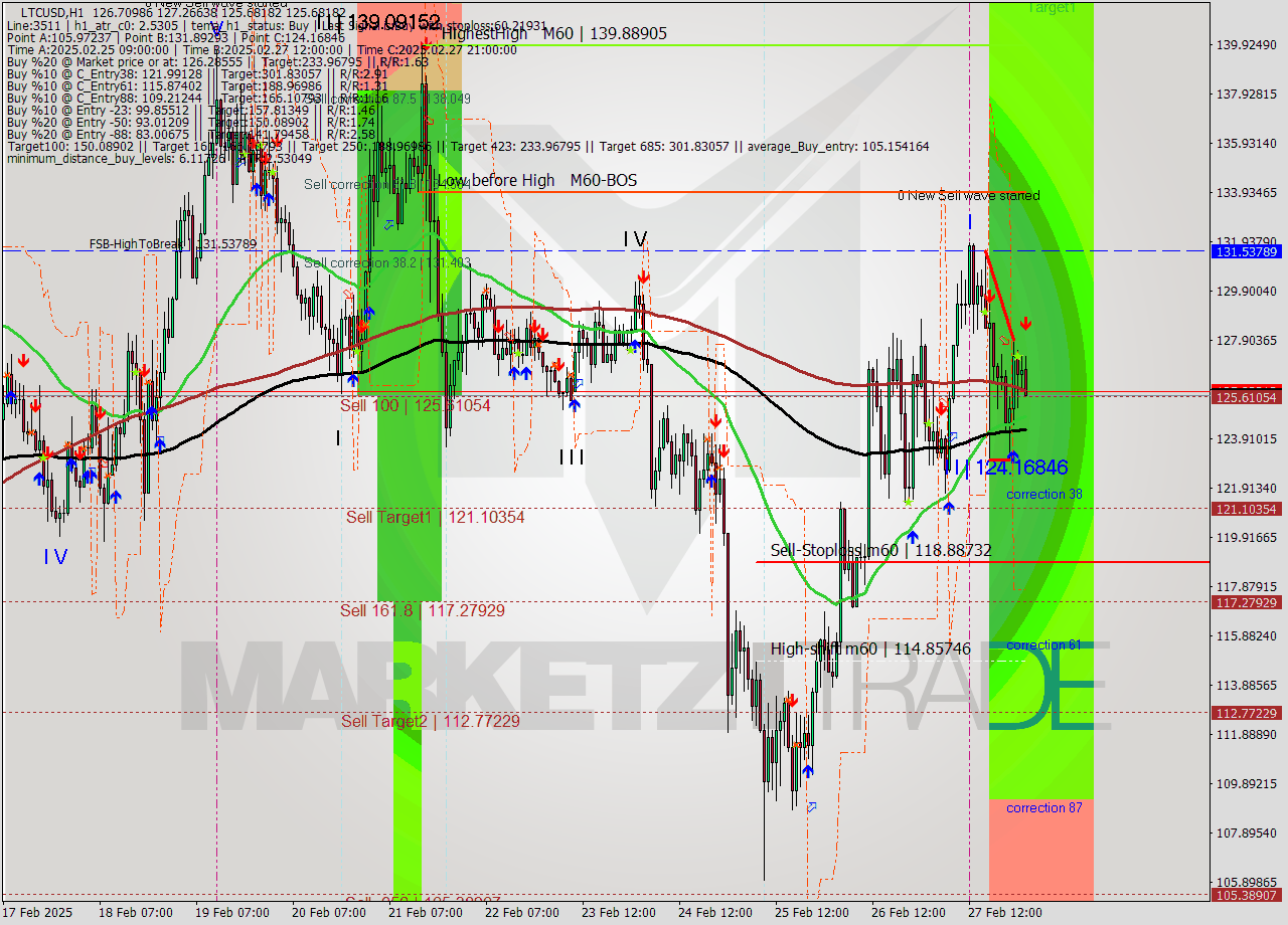 LTCUSD MultiTimeframe analysis at date 2025.02.28 02:41