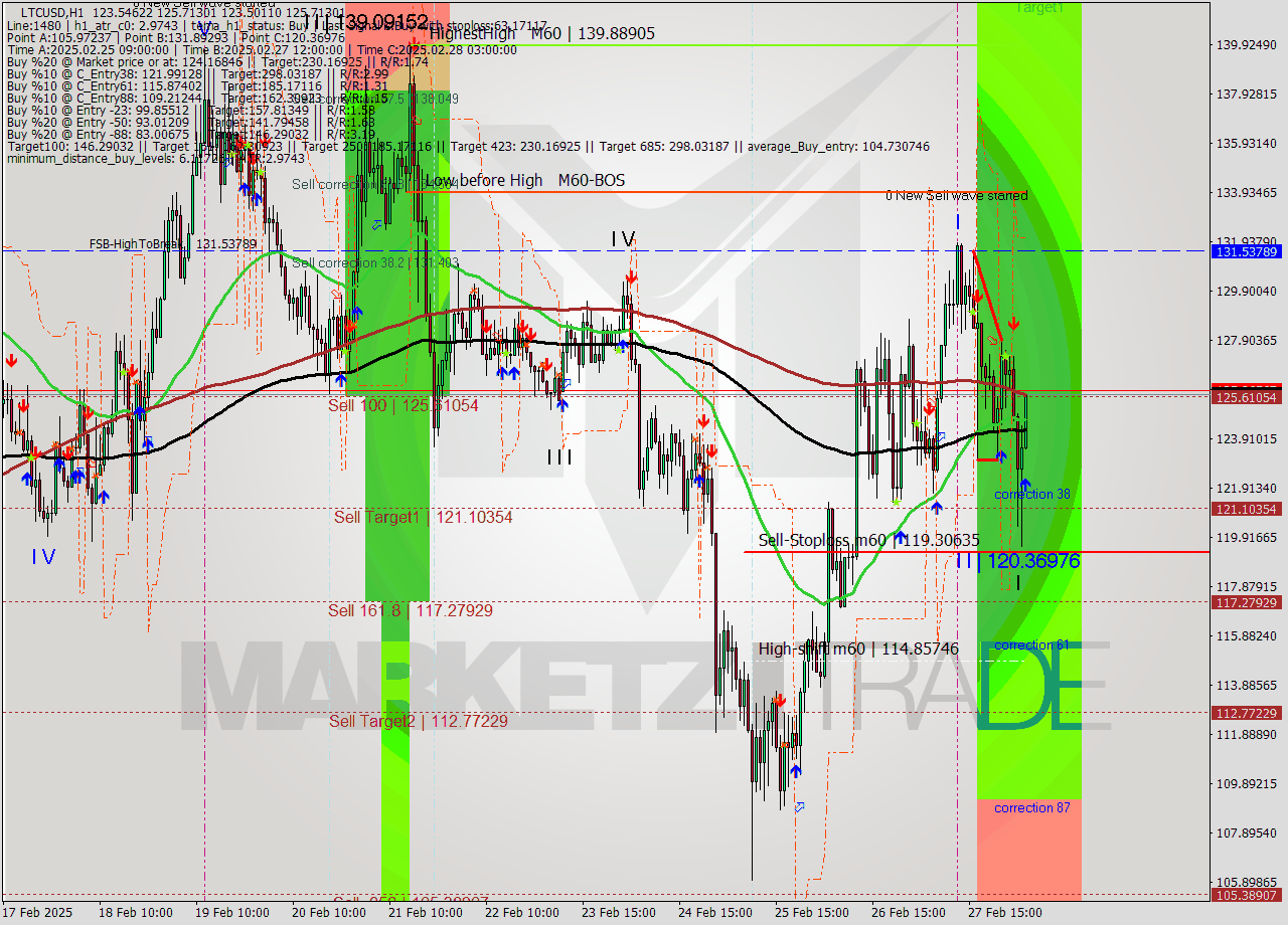 LTCUSD MultiTimeframe analysis at date 2025.02.28 05:05