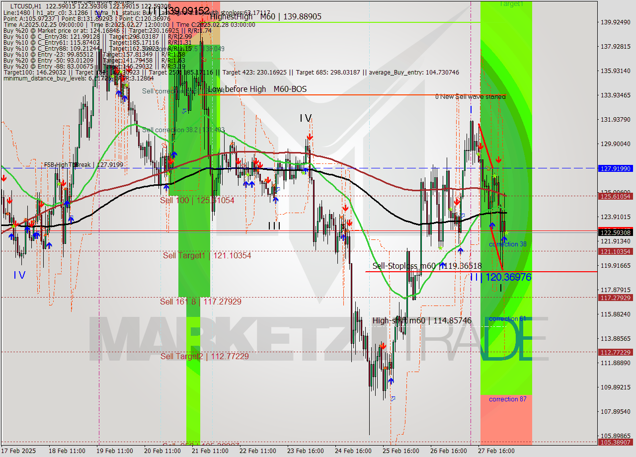 LTCUSD MultiTimeframe analysis at date 2025.02.28 06:00