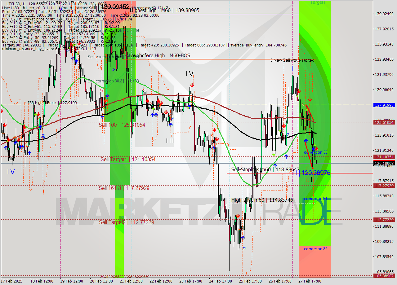LTCUSD MultiTimeframe analysis at date 2025.02.28 07:02