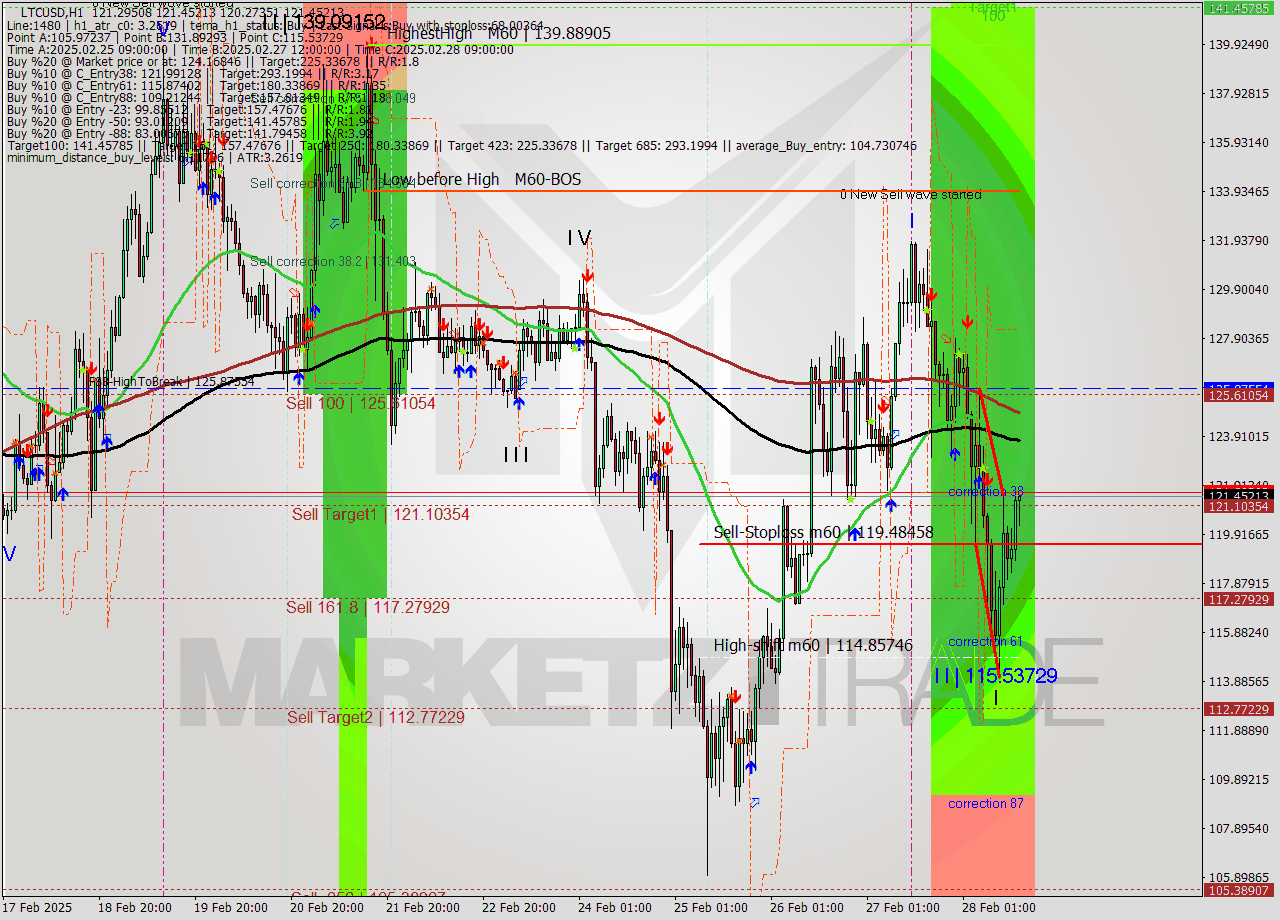 LTCUSD MultiTimeframe analysis at date 2025.02.28 15:07