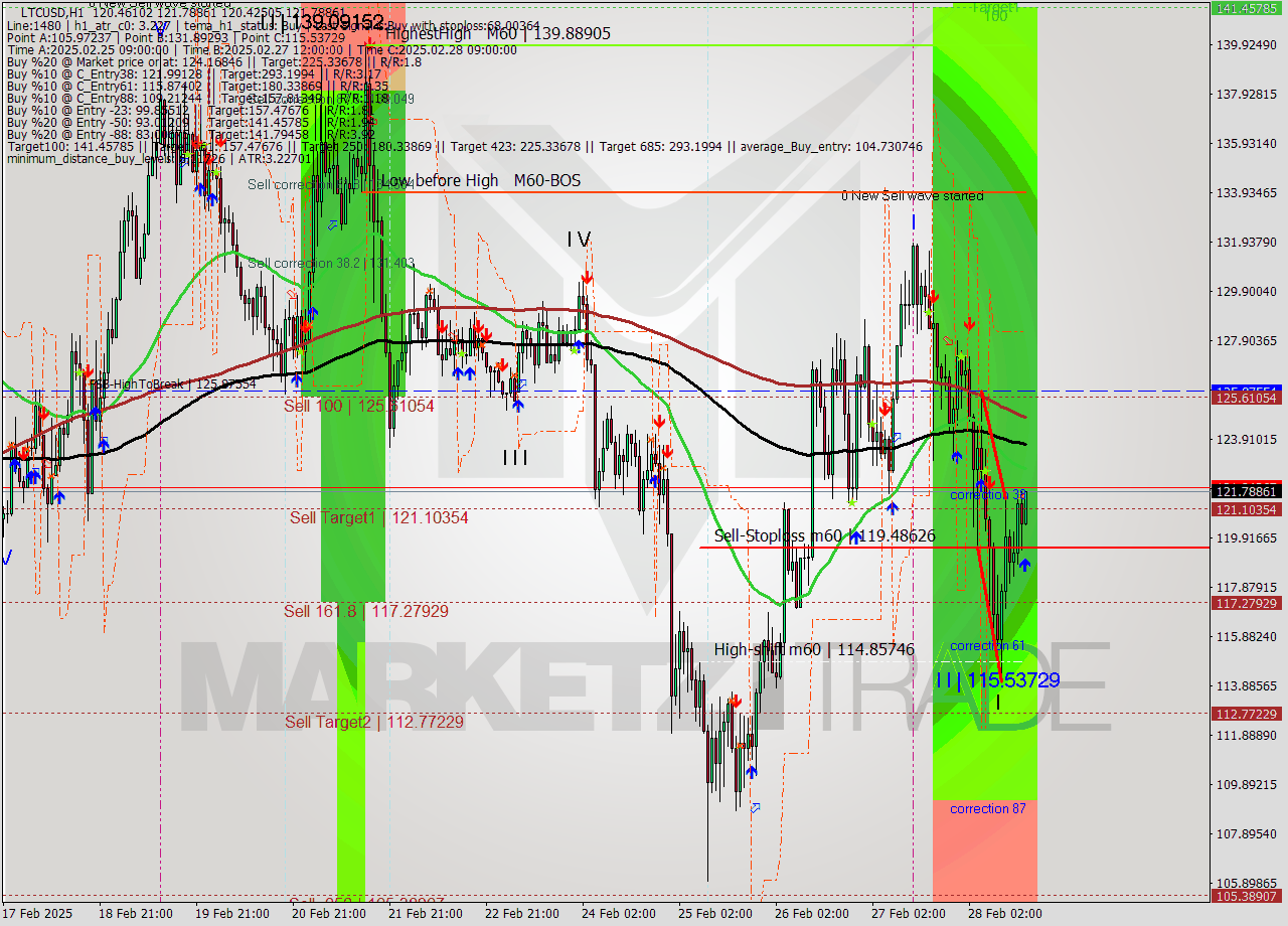 LTCUSD MultiTimeframe analysis at date 2025.02.28 16:06