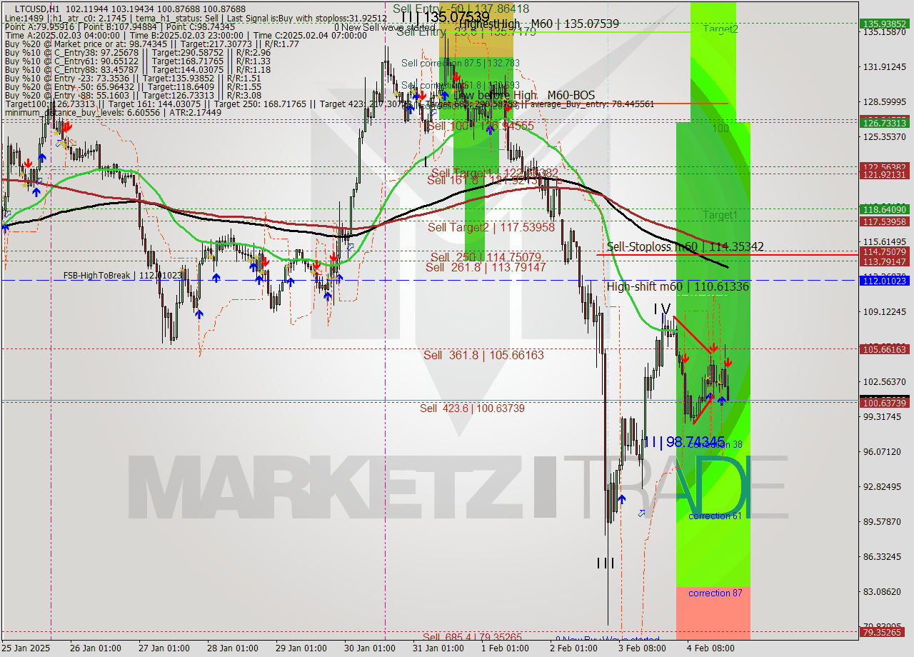 LTCUSD MultiTimeframe analysis at date 2025.02.04 22:12