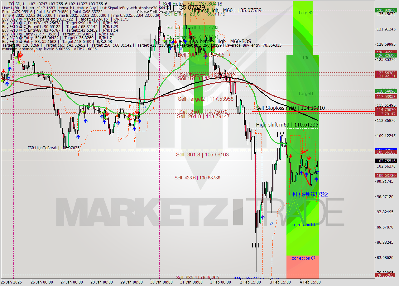 LTCUSD MultiTimeframe analysis at date 2025.02.05 05:39