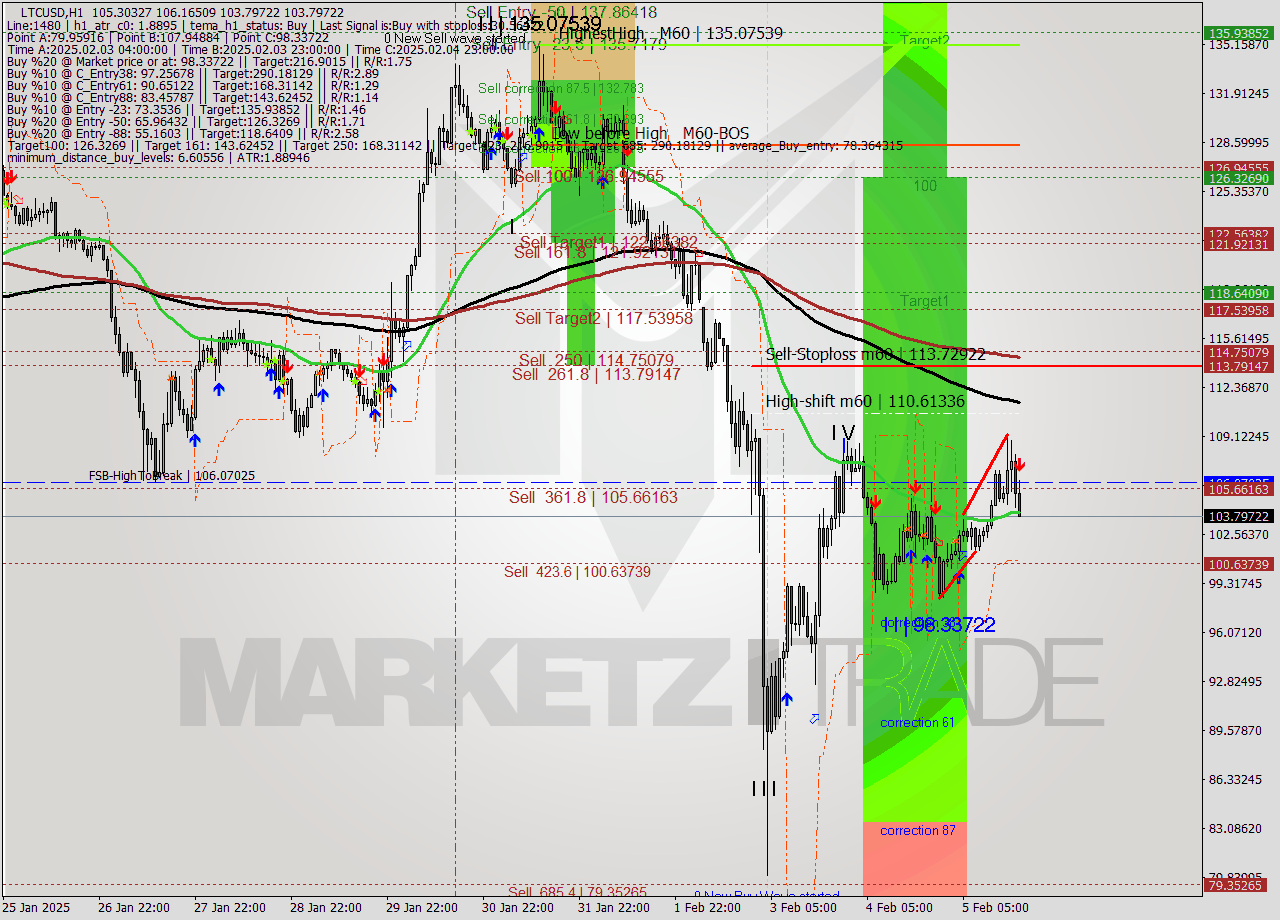 LTCUSD MultiTimeframe analysis at date 2025.02.05 19:33
