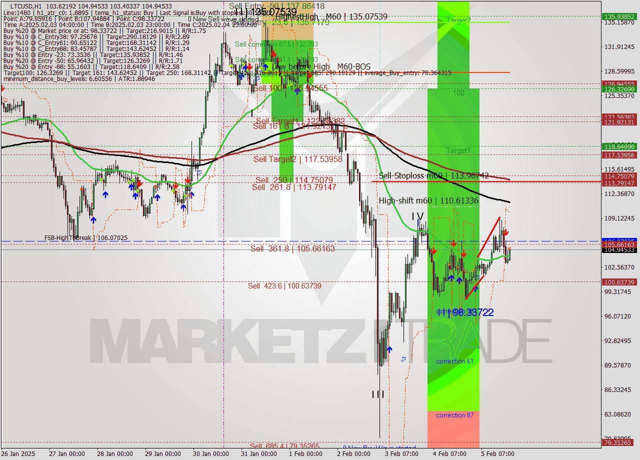 LTCUSD MultiTimeframe analysis at date 2025.02.05 21:10