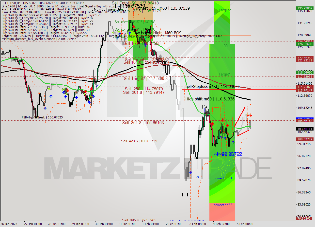 LTCUSD MultiTimeframe analysis at date 2025.02.05 22:44
