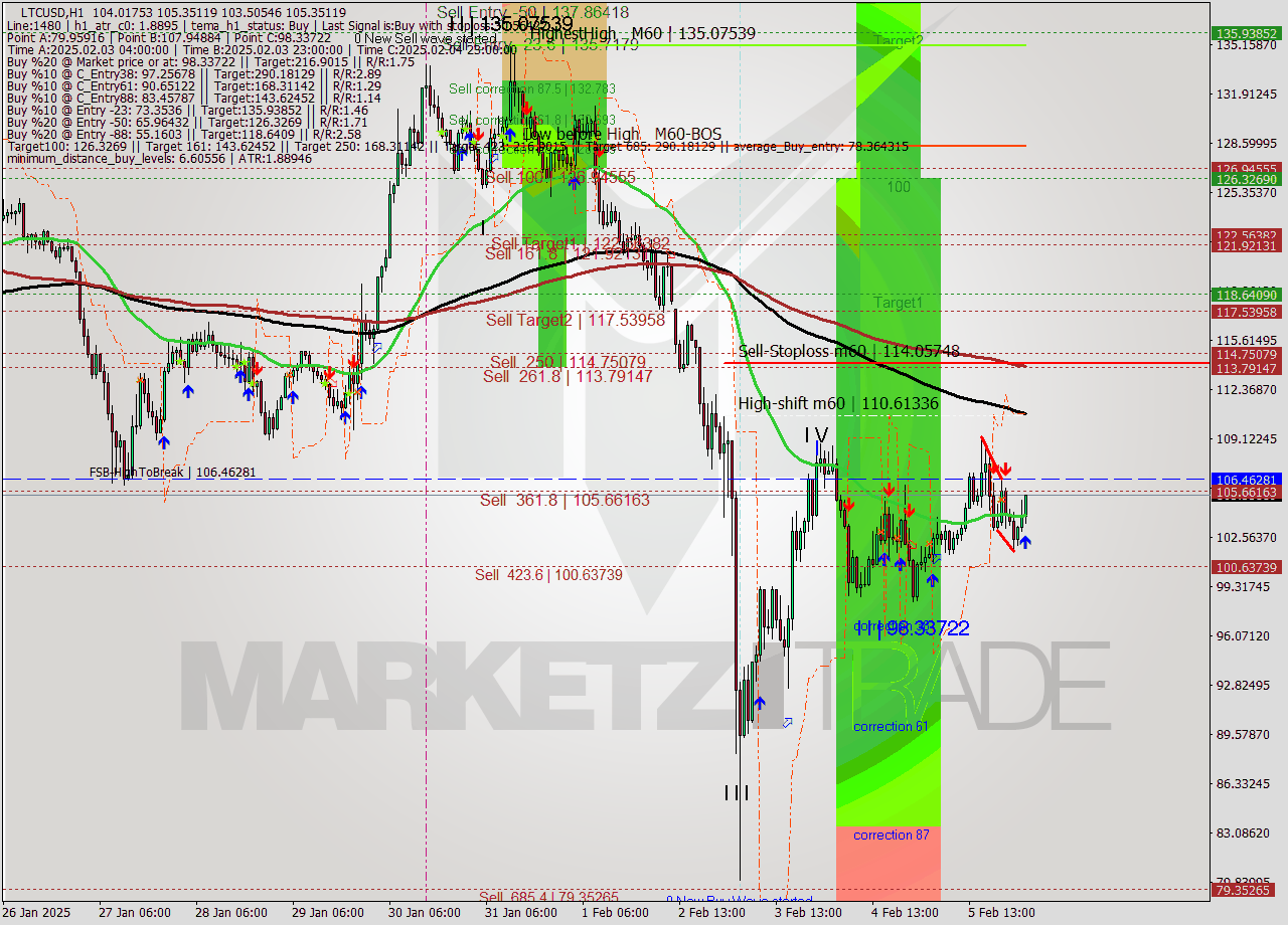 LTCUSD MultiTimeframe analysis at date 2025.02.06 03:21