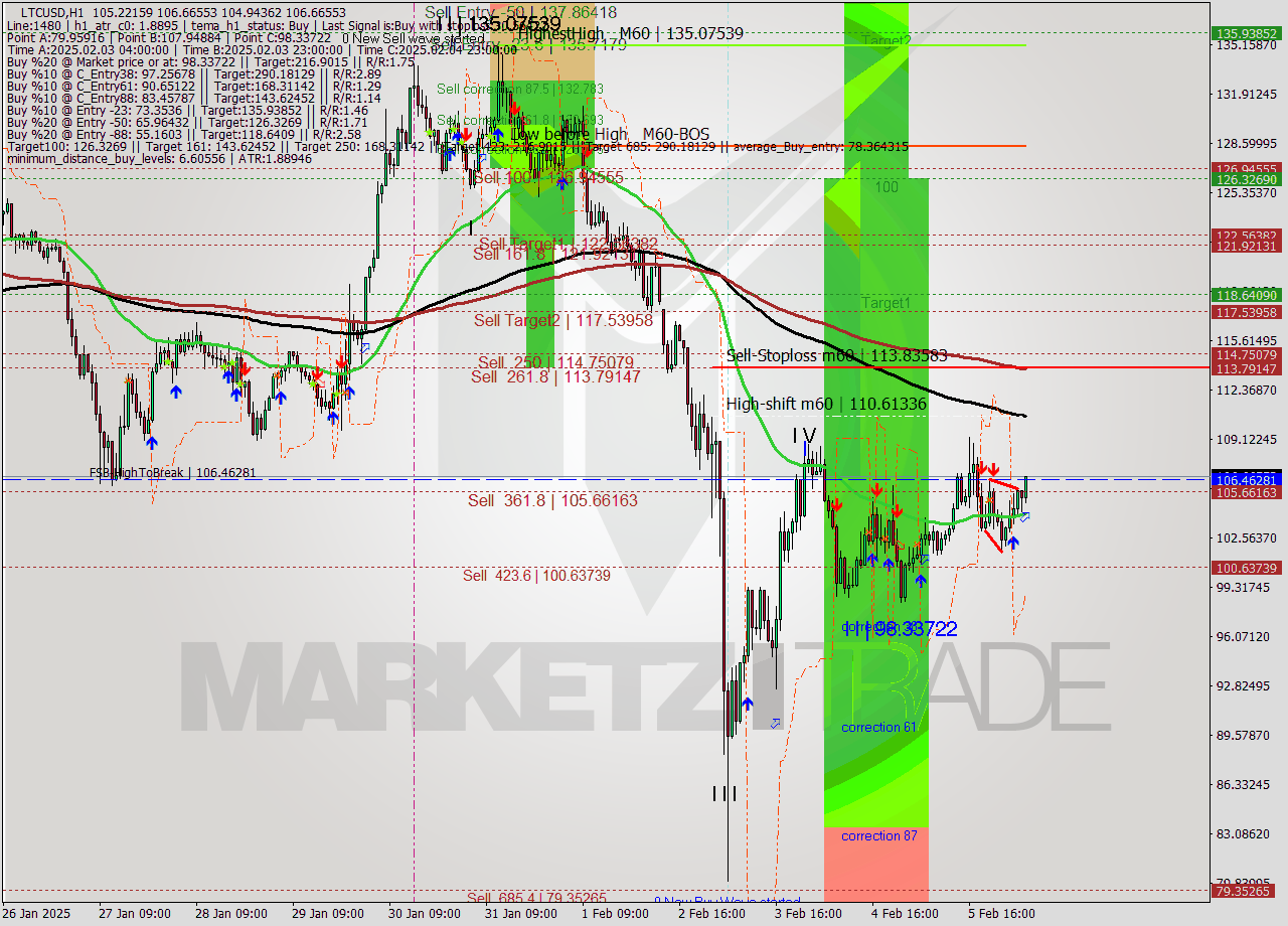 LTCUSD MultiTimeframe analysis at date 2025.02.06 06:41