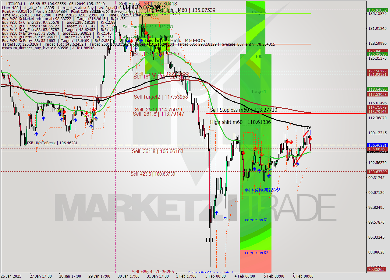 LTCUSD MultiTimeframe analysis at date 2025.02.06 14:34
