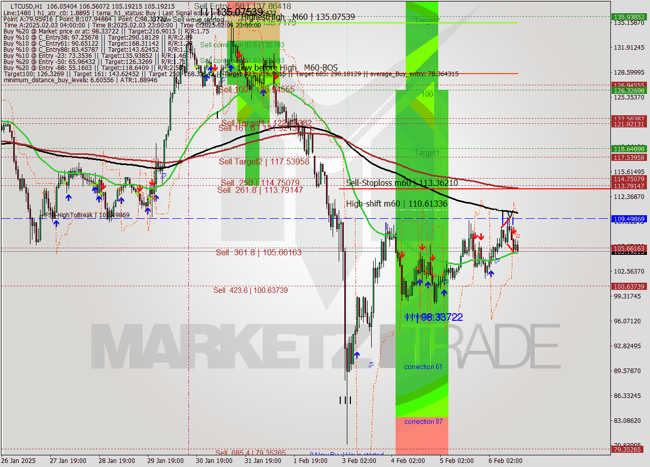 LTCUSD MultiTimeframe analysis at date 2025.02.06 16:08