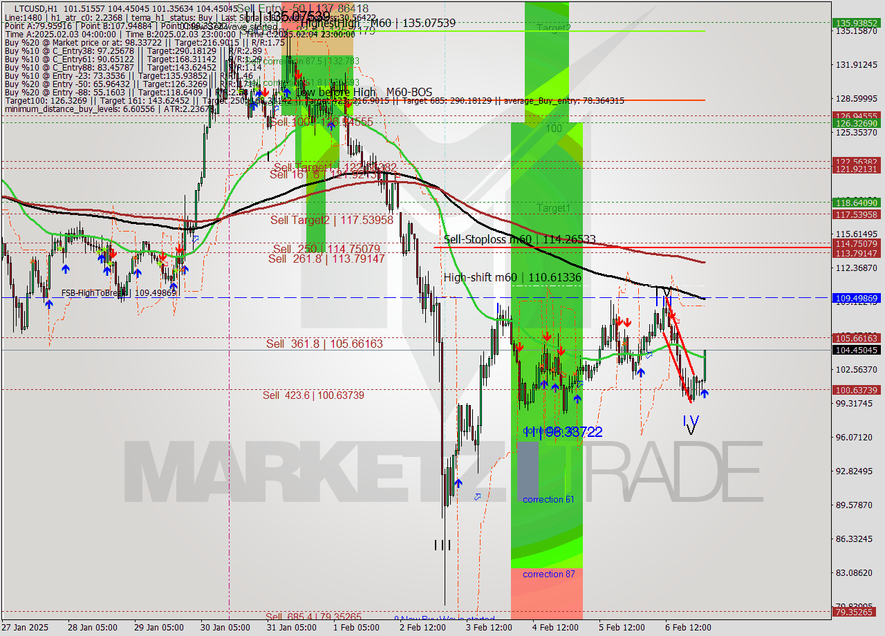 LTCUSD MultiTimeframe analysis at date 2025.02.07 02:41
