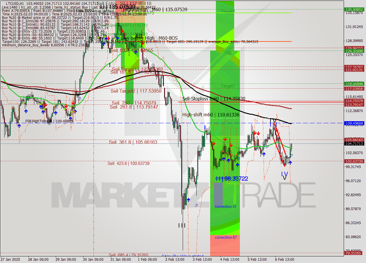 LTCUSD MultiTimeframe analysis at date 2025.02.07 03:05
