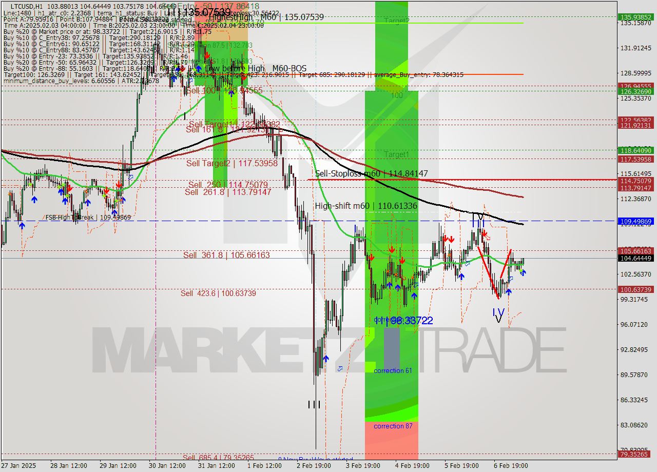 LTCUSD MultiTimeframe analysis at date 2025.02.07 09:12