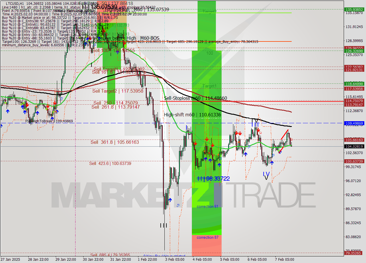 LTCUSD MultiTimeframe analysis at date 2025.02.07 19:18