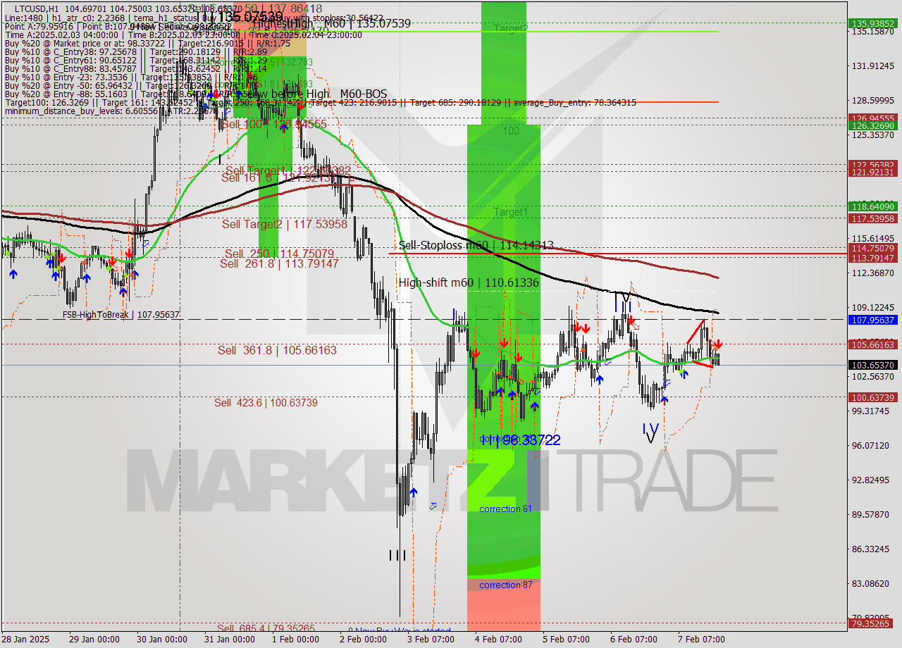 LTCUSD MultiTimeframe analysis at date 2025.02.07 21:36