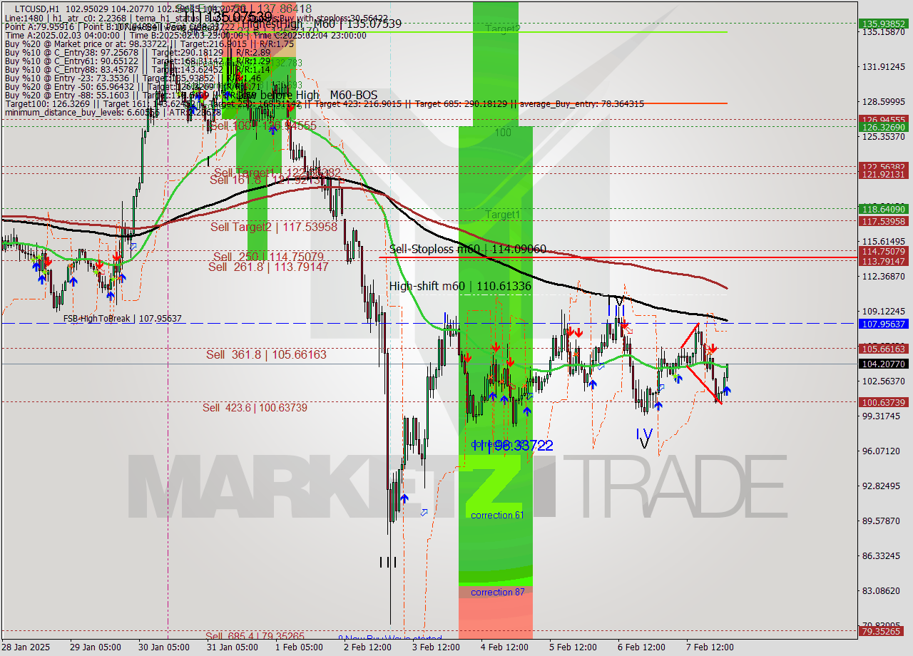 LTCUSD MultiTimeframe analysis at date 2025.02.08 02:38