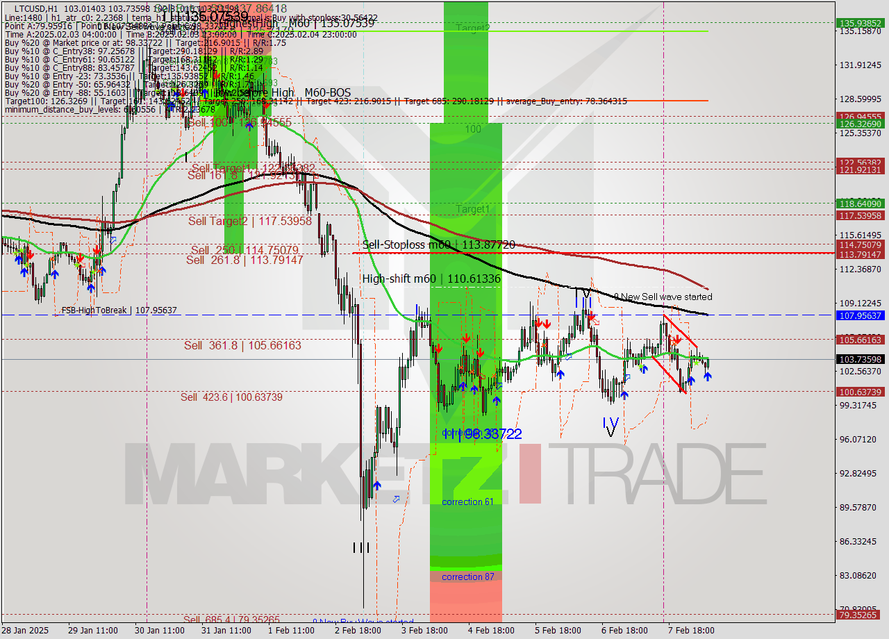 LTCUSD MultiTimeframe analysis at date 2025.02.08 08:26