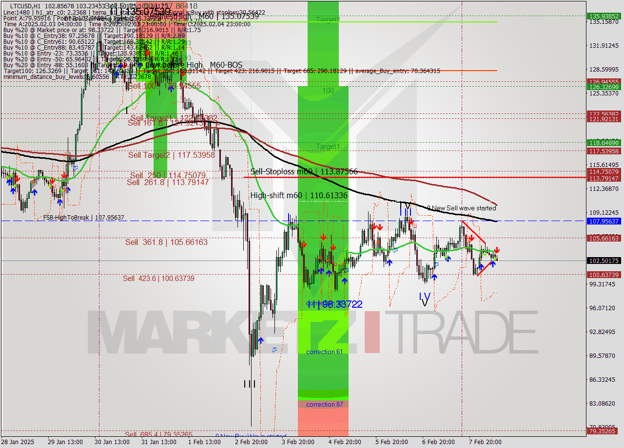 LTCUSD MultiTimeframe analysis at date 2025.02.08 10:11