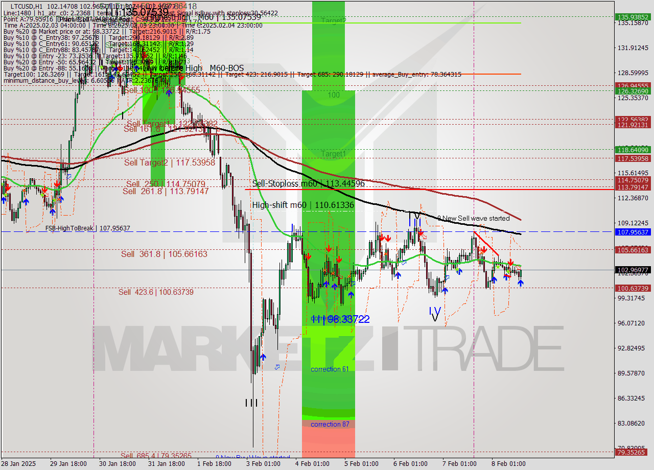 LTCUSD MultiTimeframe analysis at date 2025.02.08 15:38