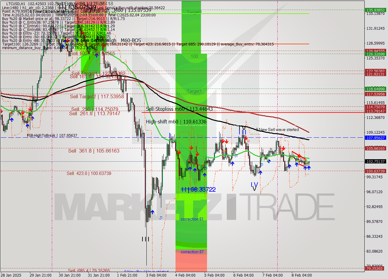 LTCUSD MultiTimeframe analysis at date 2025.02.08 18:30