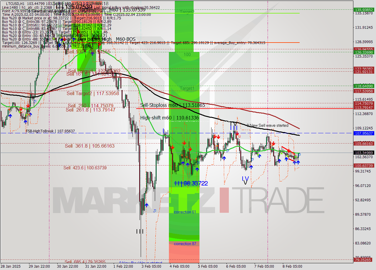 LTCUSD MultiTimeframe analysis at date 2025.02.08 19:00